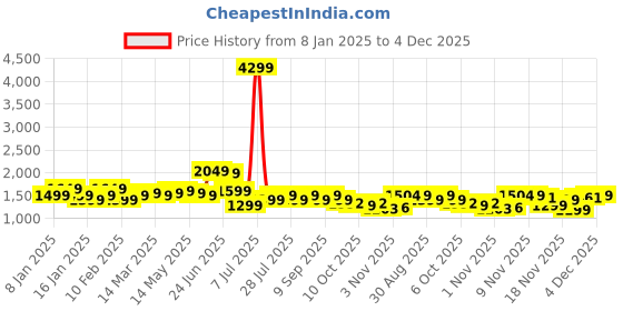 myntra.com Indo Era Women Floral Printed Regular Pure Cotton Kurta with Salwar & With Dupatta indo era Price History Graph from 8 Jan 2025 to 4 Dec 2025