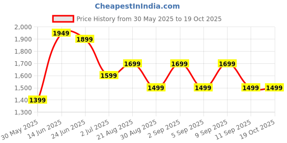 myntra.com Indo Era Women Floral Printed Regular Pure Cotton Kurta with Salwar & With Dupatta indo era Price History Graph from 30 May 2025 to 17 Oct 2025