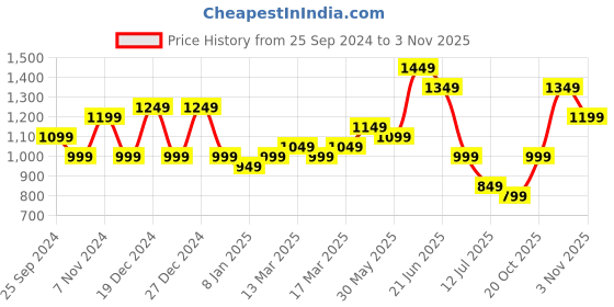 myntra.com Indo Era Women Floral Printed Regular Pure Cotton Kurta with Trousers indo era Price History Graph from 25 Sep 2024 to 2 Nov 2025