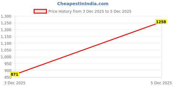 myntra.com Indo Era Women Floral Printed Regular Pure Cotton Kurta with Trousers indo era Price History Graph from 1 Dec 2025 to 3 Dec 2025