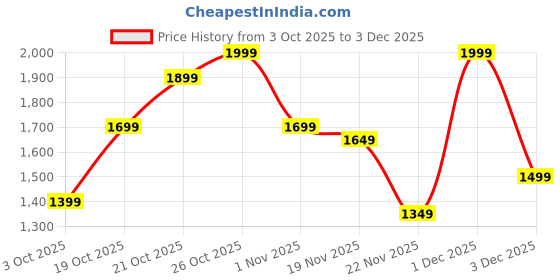 myntra.com Indo Era Women Floral Printed Regular Pure Cotton Kurta with Trousers & Dupatta indo era Price History Graph from 3 Oct 2025 to 1 Dec 2025