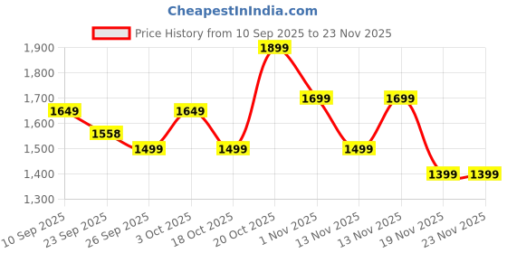 myntra.com Indo Era Women Floral Printed Regular Pure Cotton Kurta with Trousers & Dupatta Kurta Sets indo era Price History Graph from 10 Sep 2025 to 23 Nov 2025