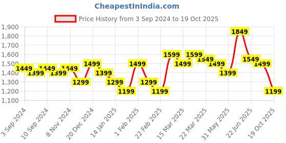 myntra.com Indo Era Women Floral Printed Regular Pure Cotton Kurta with Trousers & With Dupatta indo era Price History Graph from 3 Sep 2024 to 19 Oct 2025