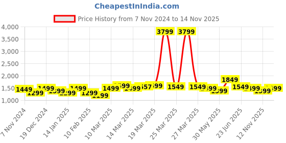 myntra.com Indo Era Women Floral Printed Regular Pure Cotton Kurta with Trousers & With Dupatta indo era Price History Graph from 7 Nov 2024 to 14 Nov 2025