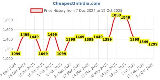 myntra.com Indo Era Women Floral Printed Regular Pure Cotton Kurta with Trousers & With Dupatta indo era Price History Graph from 7 Dec 2024 to 12 Oct 2025