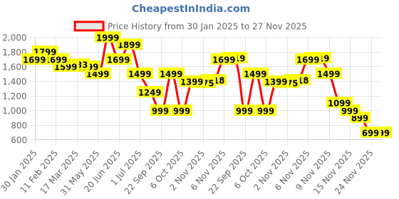 myntra.com Indo Era Women Floral Printed Regular Pure Cotton Kurta with Trousers & With Dupatta indo era Price History Graph from 30 Jan 2025 to 26 Nov 2025