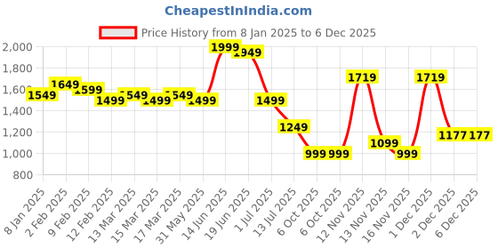 myntra.com Indo Era Women Floral Printed Regular Pure Cotton Kurta with Trousers & With Dupatta indo era Price History Graph from 8 Jan 2025 to 5 Dec 2025