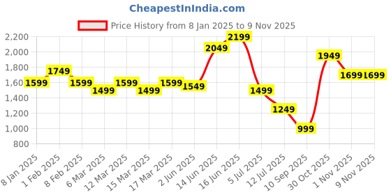 myntra.com Indo Era Women Floral Printed Regular Pure Cotton Kurta with Trousers & With Dupatta indo era Price History Graph from 8 Jan 2025 to 9 Nov 2025