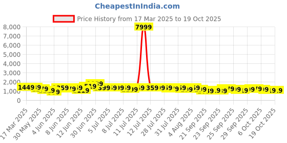 myntra.com Indo Era Women Floral Printed Regular Pure Cotton Kurta with Trousers & With Dupatta indo era Price History Graph from 17 Mar 2025 to 18 Oct 2025