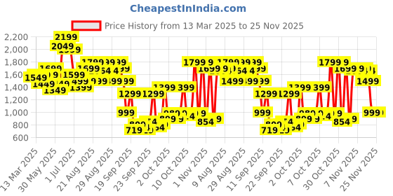 myntra.com Indo Era Women Floral Printed Regular Pure Cotton Kurta with Trousers & With Dupatta indo era Price History Graph from 13 Mar 2025 to 24 Nov 2025