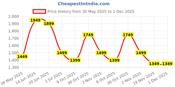 myntra.com Indo Era Women Floral Printed Regular Pure Cotton Kurta with Trousers & With Dupatta indo era Price History Graph from 30 May 2025 to 30 Nov 2025