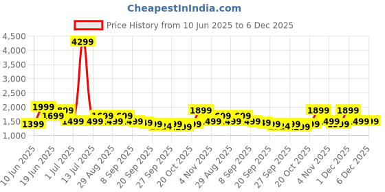 myntra.com Indo Era Women Floral Printed Regular Pure Cotton Kurta with Trousers & With Dupatta indo era Price History Graph from 10 Jun 2025 to 5 Dec 2025