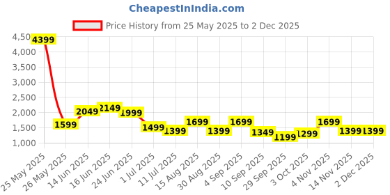 myntra.com Indo Era Women Floral Printed Regular Pure Cotton Kurta with Trousers & With Dupatta indo era Price History Graph from 25 May 2025 to 30 Nov 2025