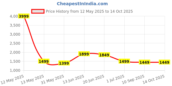 myntra.com Indo Era Women Floral Printed Regular Pure Cotton Kurta with Trousers & With Dupatta indo era Price History Graph from 12 May 2025 to 14 Oct 2025