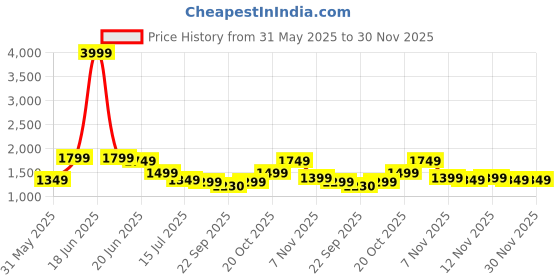 myntra.com Indo Era Women Floral Printed Regular Pure Cotton Kurta with Trousers & With Dupatta indo era Price History Graph from 31 May 2025 to 30 Nov 2025