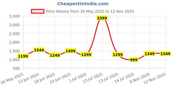 myntra.com Indo Era Women Floral Printed Regular Pure Cotton Kurta with Trousers & With Dupatta indo era Price History Graph from 30 May 2025 to 10 Nov 2025