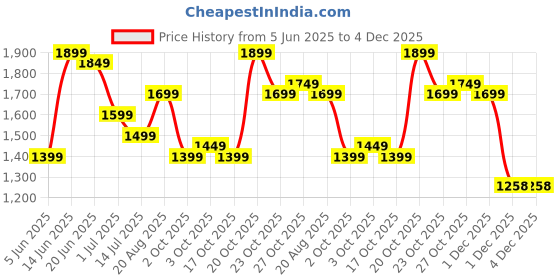 myntra.com Indo Era Women Floral Printed Regular Pure Cotton Kurta with Trousers & With Dupatta indo era Price History Graph from 5 Jun 2025 to 4 Dec 2025
