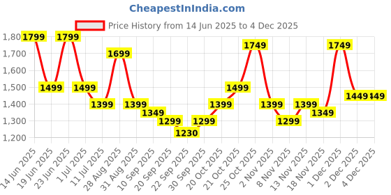 myntra.com Indo Era Women Floral Printed Regular Pure Cotton Kurta with Trousers & With Dupatta indo era Price History Graph from 14 Jun 2025 to 3 Dec 2025