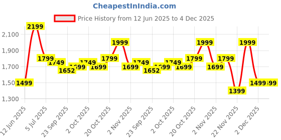 myntra.com Indo Era Women Floral Printed Regular Pure Cotton Kurta with Trousers & With Dupatta indo era Price History Graph from 12 Jun 2025 to 4 Dec 2025