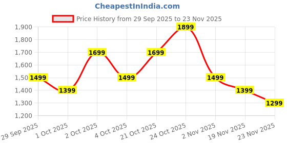myntra.com Indo Era Women Floral Printed Regular Pure Cotton Kurta with Trousers & With Dupatta indo era Price History Graph from 29 Sep 2025 to 23 Nov 2025