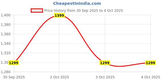 myntra.com Indo Era Women Floral Printed Regular Pure Cotton Kurta with Trousers & With Dupatta indo era Price History Graph from 30 Sep 2025 to 3 Oct 2025