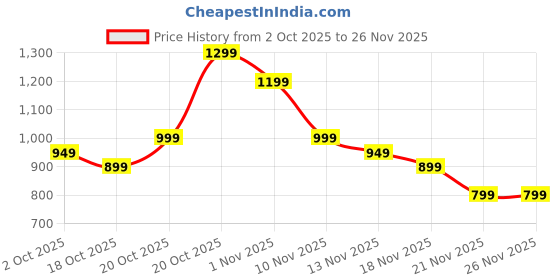 myntra.com Indo Era Women Floral Printed Regular Pure Cotton Kurta with Trousers & With Dupatta indo era Price History Graph from 2 Oct 2025 to 26 Nov 2025