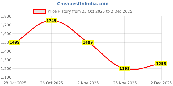 myntra.com Indo Era Women Floral Printed Regular Pure Cotton Kurta with Trousers & With Dupatta indo era Price History Graph from 23 Oct 2025 to 2 Dec 2025