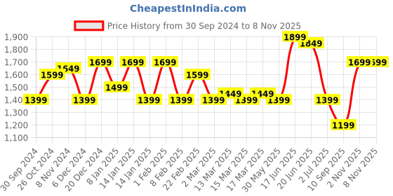 myntra.com Indo Era Women Floral Printed Regular Sequinned Kurta with Salwar indo era Price History Graph from 30 Sep 2024 to 7 Nov 2025