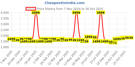 myntra.com Indo Era Women Floral Printed Regular Sequinned Kurta with Salwar indo era Price History Graph from 7 Nov 2024 to 30 Oct 2025