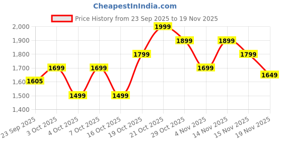 myntra.com Indo Era Women Floral Printed Regular Sequinned Linen Kurta with Trousers & Dupatta indo era Price History Graph from 23 Sep 2025 to 19 Nov 2025