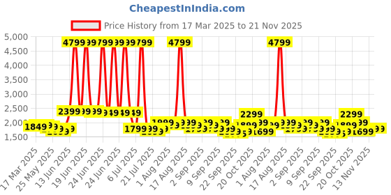 myntra.com Indo Era Women Floral Printed Regular Sequinned Linen Kurta with Trousers & With Dupatta indo era Price History Graph from 17 Mar 2025 to 20 Nov 2025