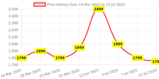 myntra.com Indo Era Women Floral Printed Regular Sequinned Linen Kurta with Trousers & With Dupatta indo era Price History Graph from 14 Mar 2025 to 15 Jul 2025
