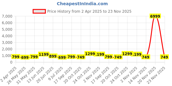myntra.com Indo Era Women Floral Printed Regular Sequinned Pure Cotton Kurta with Trousers & Dupatta indo era Price History Graph from 2 Apr 2025 to 23 Nov 2025