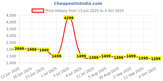 myntra.com Indo Era Women Floral Printed Regular Sequinned Pure Cotton Kurta with Trousers & With Dupatta indo era Price History Graph from 13 Jun 2025 to 4 Oct 2025