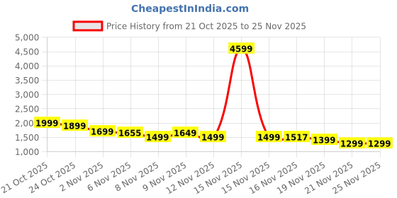 myntra.com Indo Era Women Floral Printed Regular Thread Work Kurta with Trousers indo era Price History Graph from 21 Oct 2025 to 24 Nov 2025