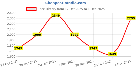 myntra.com Indo Era Women Floral Printed Regular Thread Work Kurta with Trousers & Dupatta indo era Price History Graph from 17 Oct 2025 to 1 Dec 2025
