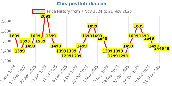 myntra.com Indo Era Women Floral Printed Regular Thread Work Kurta with Trousers & With Dupatta indo era Price History Graph from 7 Nov 2024 to 21 Nov 2025
