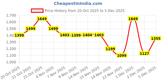 myntra.com Indo Era Women Floral Printed Regular Thread Work Kurta with Trousers & With Dupatta indo era Price History Graph from 20 Oct 2025 to 5 Dec 2025