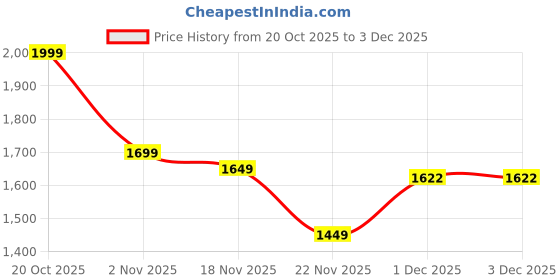 myntra.com Indo Era Women Floral Printed Regular Thread Work Linen Kurta with Trousers & With Dupatta indo era Price History Graph from 20 Oct 2025 to 3 Dec 2025