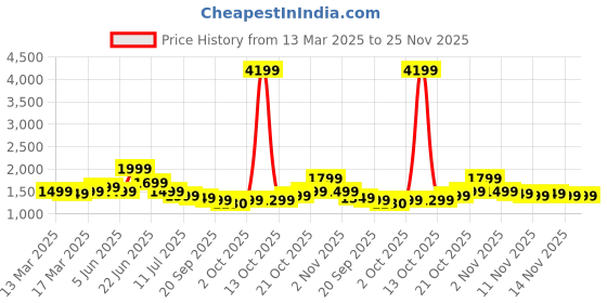 myntra.com Indo Era Women Floral Printed Regular Thread Work Pure Cotton Kurta with Salwar & With Dupatta indo era Price History Graph from 13 Mar 2025 to 24 Nov 2025