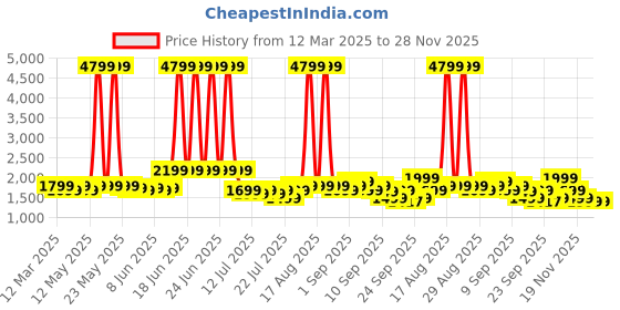 myntra.com Indo Era Women Floral Printed Regular Thread Work Pure Cotton Kurta with Trousers indo era Price History Graph from 12 Mar 2025 to 28 Nov 2025