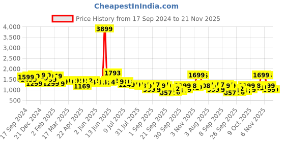 myntra.com Indo Era Women Floral Printed Regular Thread Work Pure Cotton Kurta with Trousers & With Dupatta indo era Price History Graph from 17 Sep 2024 to 20 Nov 2025