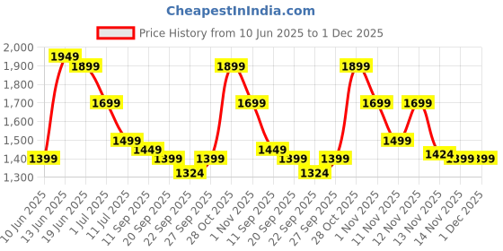myntra.com Indo Era Women Floral Printed Regular Thread Work Pure Cotton Kurta with Trousers & With Dupatta indo era Price History Graph from 10 Jun 2025 to 1 Dec 2025