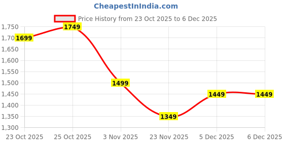 myntra.com Indo Era Women Floral Printed Regular Thread Work Pure Cotton Kurta with Trousers & With Dupatta indo era Price History Graph from 23 Oct 2025 to 5 Dec 2025