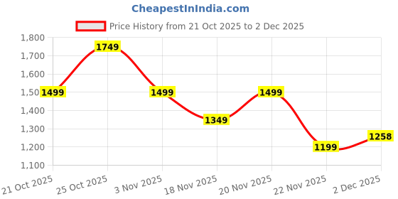 myntra.com Indo Era Women Floral Printed Sequinned Pure Cotton Kurta with Trousers & Dupatta indo era Price History Graph from 21 Oct 2025 to 2 Dec 2025