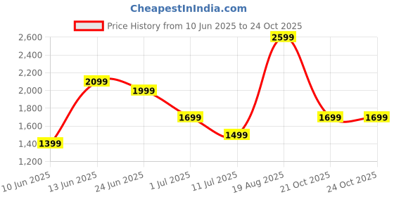 myntra.com Indo Era Women Floral Printed Sequinned Pure Cotton Kurta with Trousers & With Dupatta indo era Price History Graph from 10 Jun 2025 to 24 Oct 2025