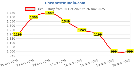 myntra.com Indo Era Women Floral Printed Thread Work Pure Cotton Kurta with Trousers & Dupatta indo era Price History Graph from 20 Oct 2025 to 24 Nov 2025