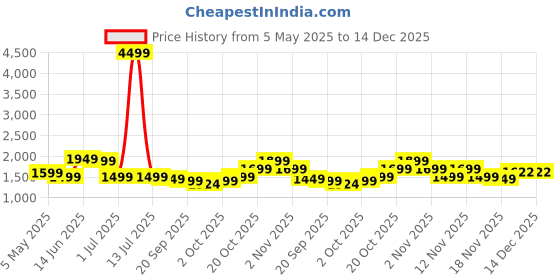 myntra.com Indo Era Women Floral Printed V-Neck Pure Cotton Kurta With Salwar & Dupatta indo era Price History Graph from 5 May 2025 to 14 Dec 2025