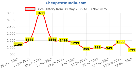 myntra.com Indo Era Women Floral Regular Pure Cotton Kurta with Trousers & With Dupatta indo era Price History Graph from 30 May 2025 to 13 Nov 2025
