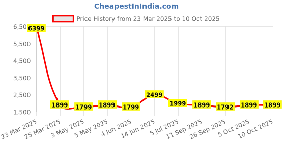 myntra.com Indo Era Women Floral Regular Thread Work Linen Kurta with Trousers & With Dupatta indo era Price History Graph from 23 Mar 2025 to 10 Oct 2025
